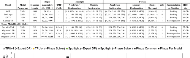 Figure 4 for Integrated Hardware Architecture and Device Placement Search