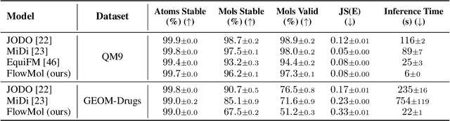 Figure 4 for Mixed Continuous and Categorical Flow Matching for 3D De Novo Molecule Generation