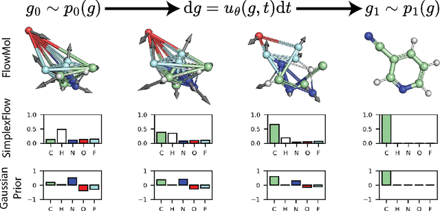 Figure 1 for Mixed Continuous and Categorical Flow Matching for 3D De Novo Molecule Generation