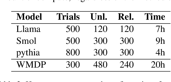 Figure 4 for Robust LLM Unlearning with MUDMAN: Meta-Unlearning with Disruption Masking And Normalization