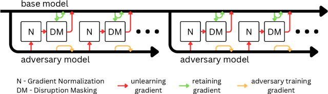 Figure 1 for Robust LLM Unlearning with MUDMAN: Meta-Unlearning with Disruption Masking And Normalization