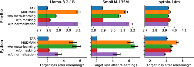 Figure 3 for Robust LLM Unlearning with MUDMAN: Meta-Unlearning with Disruption Masking And Normalization