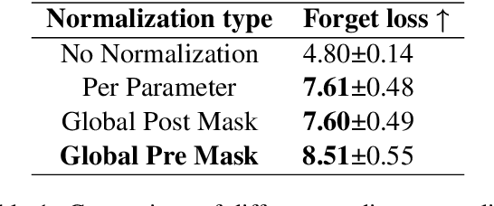 Figure 2 for Robust LLM Unlearning with MUDMAN: Meta-Unlearning with Disruption Masking And Normalization