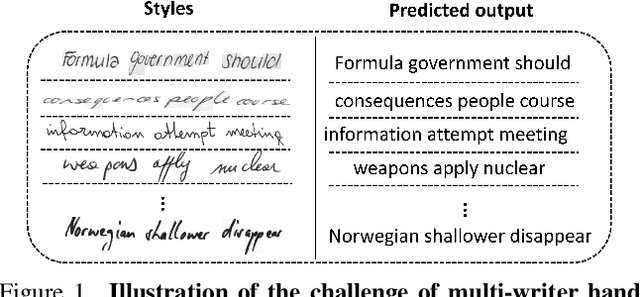 Figure 1 for MetaWriter: Personalized Handwritten Text Recognition Using Meta-Learned Prompt Tuning