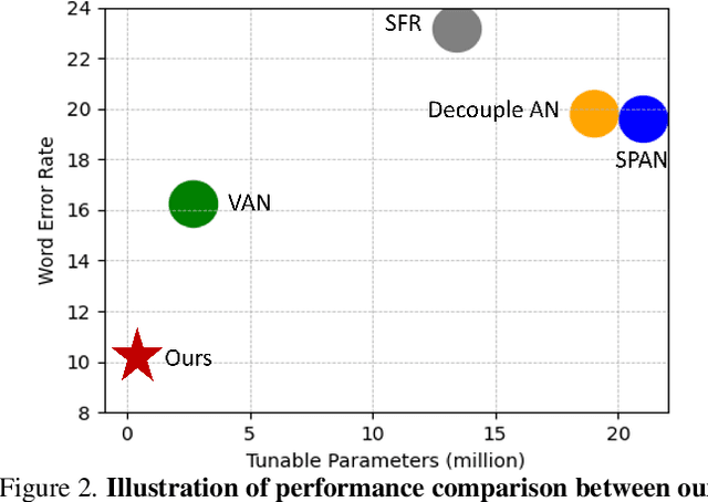 Figure 3 for MetaWriter: Personalized Handwritten Text Recognition Using Meta-Learned Prompt Tuning