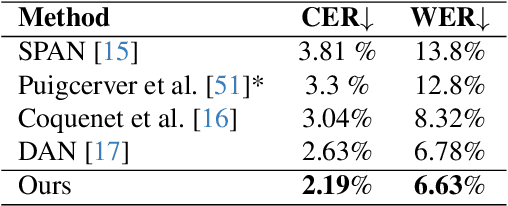 Figure 4 for MetaWriter: Personalized Handwritten Text Recognition Using Meta-Learned Prompt Tuning