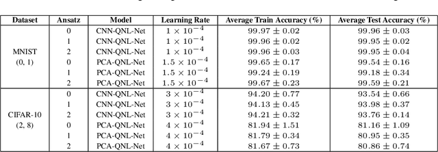 Figure 2 for A Scalable Quantum Non-local Neural Network for Image Classification