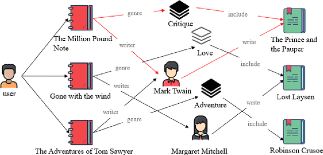 Figure 1 for DEKGCI: A double-sided recommendation model for integrating knowledge graph and user-item interaction graph