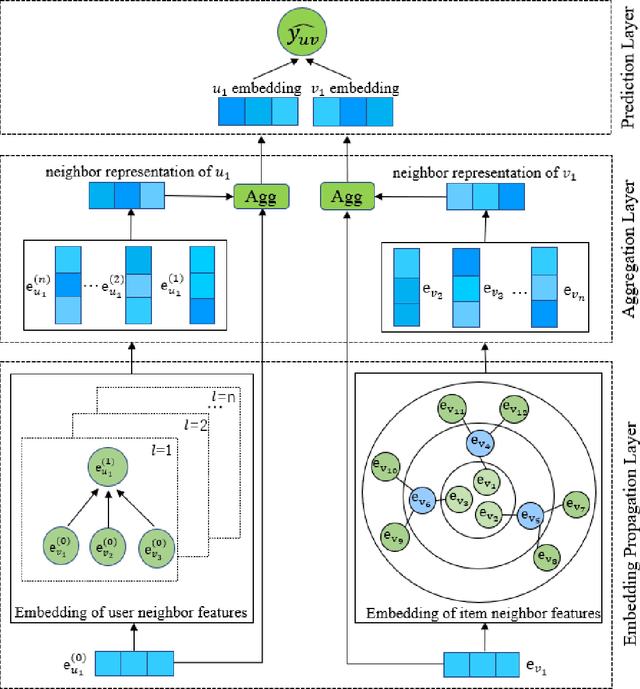 Figure 3 for DEKGCI: A double-sided recommendation model for integrating knowledge graph and user-item interaction graph