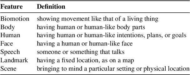 Figure 2 for semantic-features: A User-Friendly Tool for Studying Contextual Word Embeddings in Interpretable Semantic Spaces