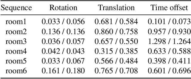 Figure 4 for Joint Spatial-Temporal Calibration for Camera and Global Pose Sensor