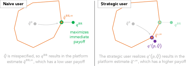 Figure 4 for User Strategization and Trustworthy Algorithms