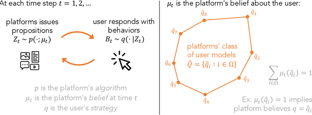 Figure 1 for User Strategization and Trustworthy Algorithms