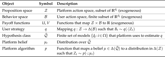 Figure 2 for User Strategization and Trustworthy Algorithms