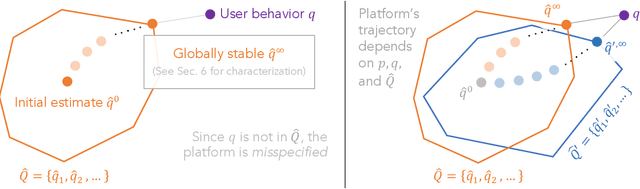 Figure 3 for User Strategization and Trustworthy Algorithms