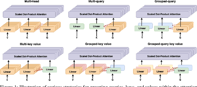 Figure 1 for GQKVA: Efficient Pre-training of Transformers by Grouping Queries, Keys, and Values