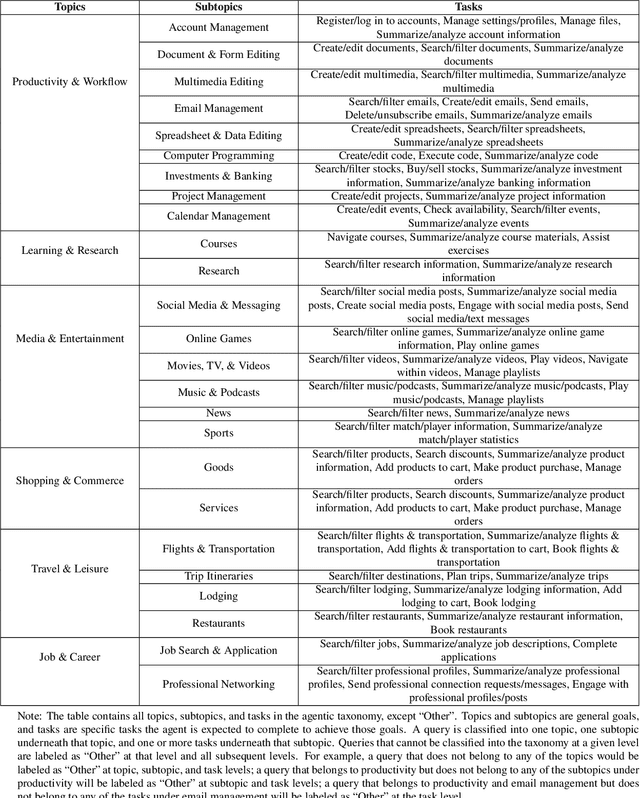 Figure 2 for The Adoption and Usage of AI Agents: Early Evidence from Perplexity