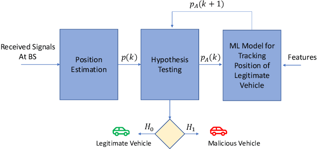 Figure 2 for Hybrid PLS-ML Authentication Scheme for V2I Communication Networks