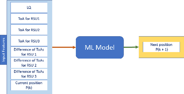 Figure 3 for Hybrid PLS-ML Authentication Scheme for V2I Communication Networks
