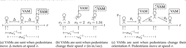 Figure 1 for Towards Cooperative VRUs: Optimal Positioning Sampling for Pedestrian Awareness Messages