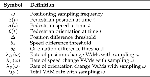 Figure 2 for Towards Cooperative VRUs: Optimal Positioning Sampling for Pedestrian Awareness Messages