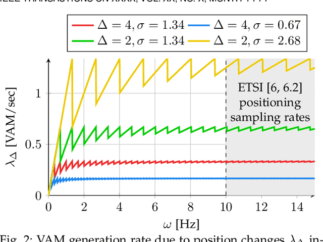 Figure 3 for Towards Cooperative VRUs: Optimal Positioning Sampling for Pedestrian Awareness Messages