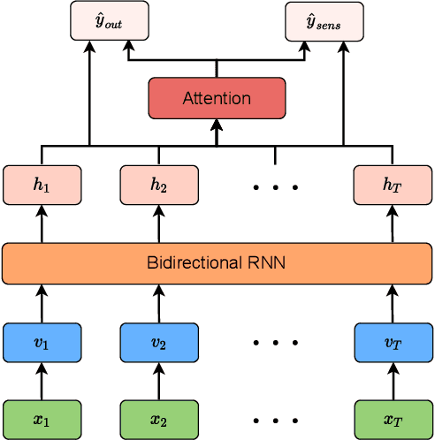 Figure 3 for Improving Fairness in AI Models on Electronic Health Records: The Case for Federated Learning Methods