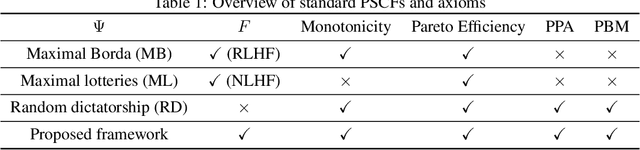 Figure 2 for Population-Proportional Preference Learning from Human Feedback: An Axiomatic Approach