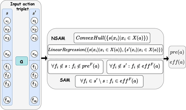 Figure 2 for Enhancing Numeric-SAM for Learning with Few Observations