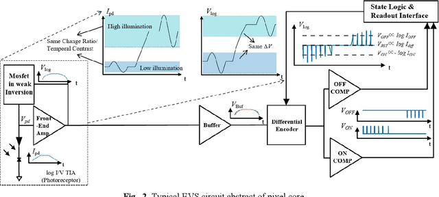 Figure 2 for Event Vision Sensor: A Review