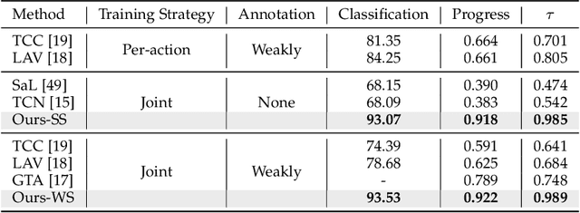 Figure 2 for Self-supervised and Weakly Supervised Contrastive Learning for Frame-wise Action Representations