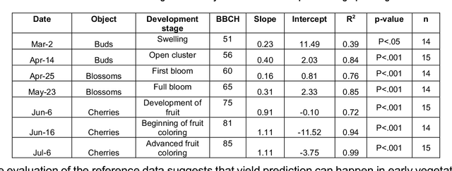 Figure 3 for Cherry Yield Forecast: Harvest Prediction for Individual Sweet Cherry Trees