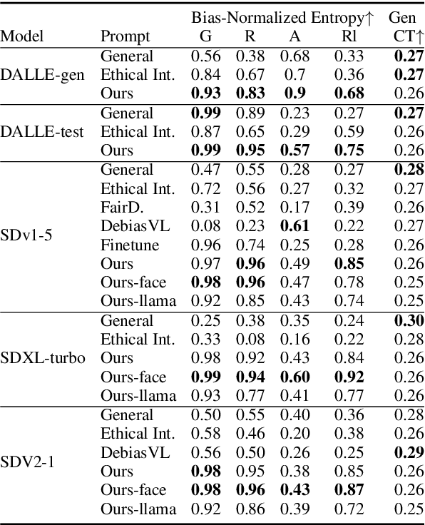 Figure 3 for EquiPrompt: Debiasing Diffusion Models via Iterative Bootstrapping in Chain of Thoughts