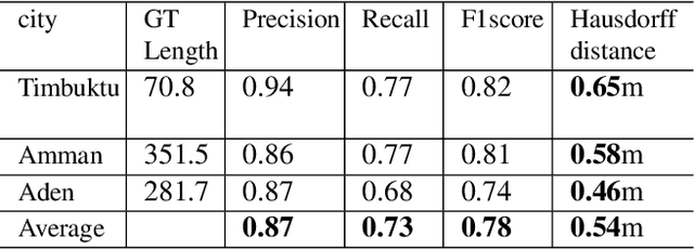Figure 2 for Brightearth roads: Towards fully automatic road network extraction from satellite imagery