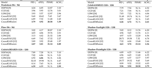 Figure 2 for DiffusionCounterfactuals: Inferring High-dimensional Counterfactuals with Guidance of Causal Representations