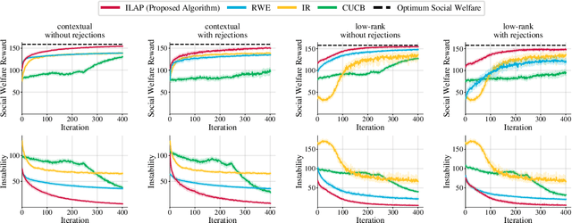 Figure 3 for Interactive Learning with Pricing for Optimal and Stable Allocations in Markets