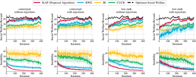 Figure 4 for Interactive Learning with Pricing for Optimal and Stable Allocations in Markets