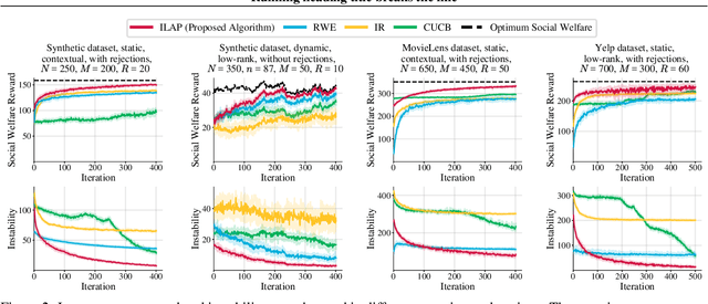 Figure 2 for Interactive Learning with Pricing for Optimal and Stable Allocations in Markets