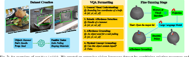 Figure 2 for ManipVQA: Injecting Robotic Affordance and Physically Grounded Information into Multi-Modal Large Language Models
