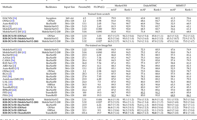 Figure 2 for Differentiable Channel Selection in Self-Attention For Person Re-Identification