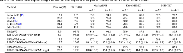 Figure 4 for Differentiable Channel Selection in Self-Attention For Person Re-Identification