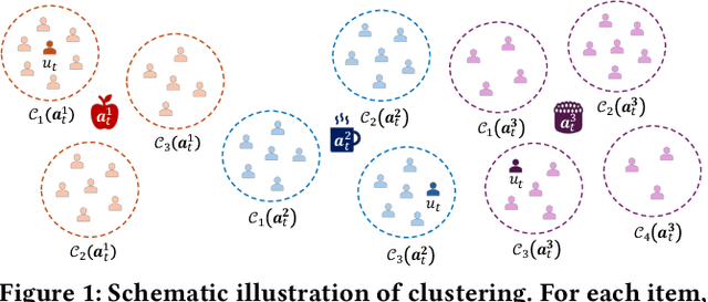 Figure 1 for Revisiting Clustering of Neural Bandits: Selective Reinitialization for Mitigating Loss of Plasticity