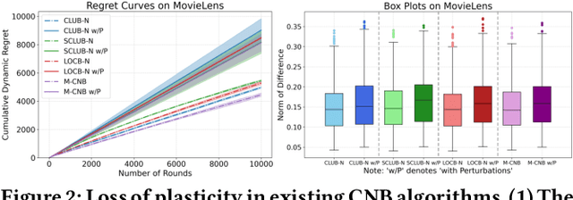 Figure 3 for Revisiting Clustering of Neural Bandits: Selective Reinitialization for Mitigating Loss of Plasticity