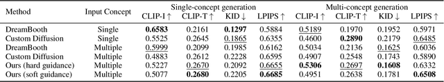 Figure 2 for Textual Localization: Decomposing Multi-concept Images for Subject-Driven Text-to-Image Generation