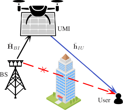 Figure 1 for UAV-Mounted IRS (UMI) in the Presence of Hovering Fluctuations: 3D Pattern Characterization and Performance Analysis