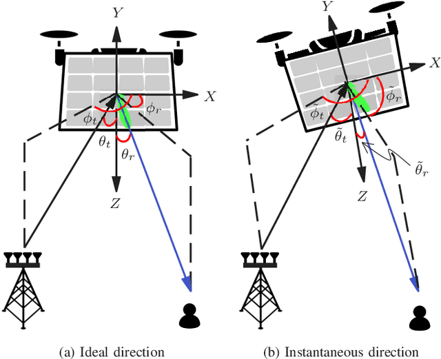 Figure 2 for UAV-Mounted IRS (UMI) in the Presence of Hovering Fluctuations: 3D Pattern Characterization and Performance Analysis