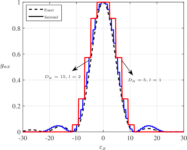 Figure 3 for UAV-Mounted IRS (UMI) in the Presence of Hovering Fluctuations: 3D Pattern Characterization and Performance Analysis