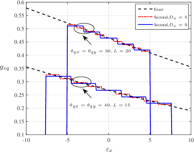Figure 4 for UAV-Mounted IRS (UMI) in the Presence of Hovering Fluctuations: 3D Pattern Characterization and Performance Analysis