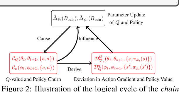 Figure 2 for Improving Deep Reinforcement Learning by Reducing the Chain Effect of Value and Policy Churn