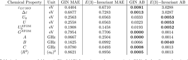 Figure 2 for On Uncertainty Calibration for Equivariant Functions